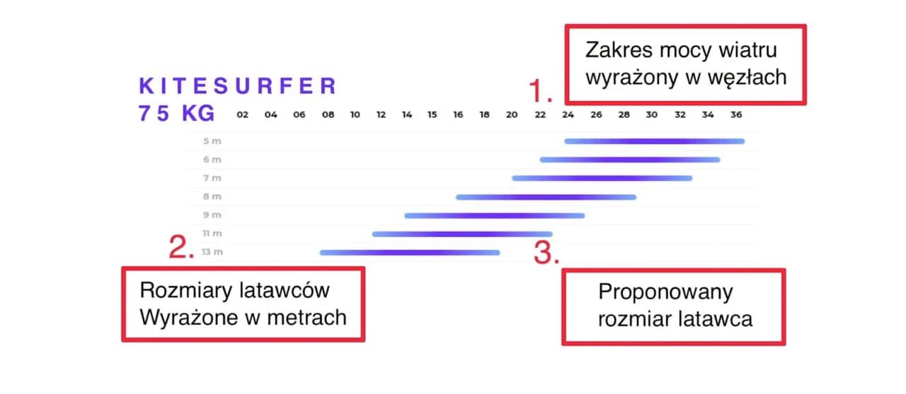 Jaki wiatr na kitesurfing? Dobierz latawiec i pływaj bezpiecznie!